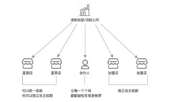 推广引流
