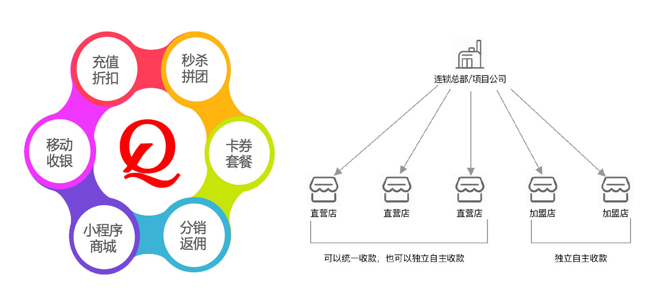 多角色分账